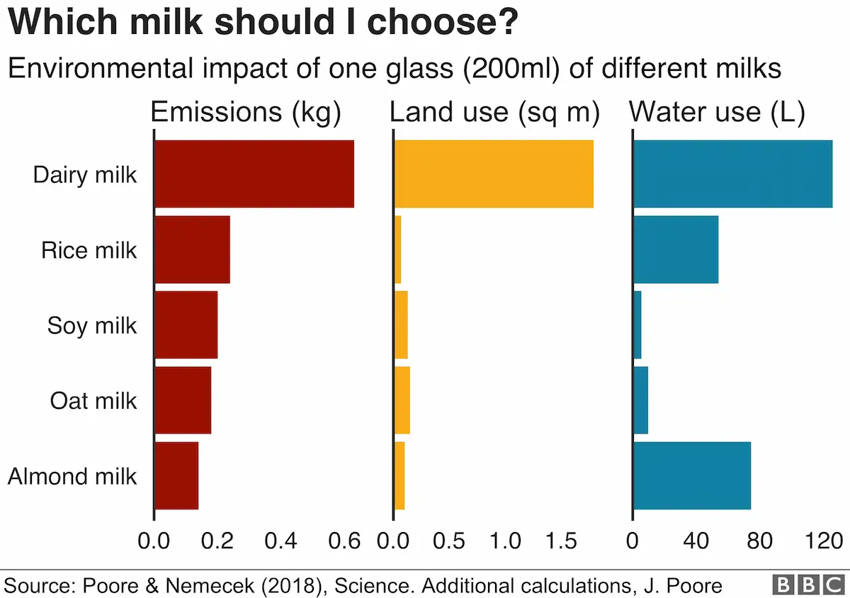 牛乳と植物性ミルクの環境負荷の比較