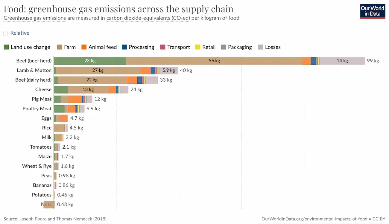 Food: greenhouse gas emissions across the supply chain 