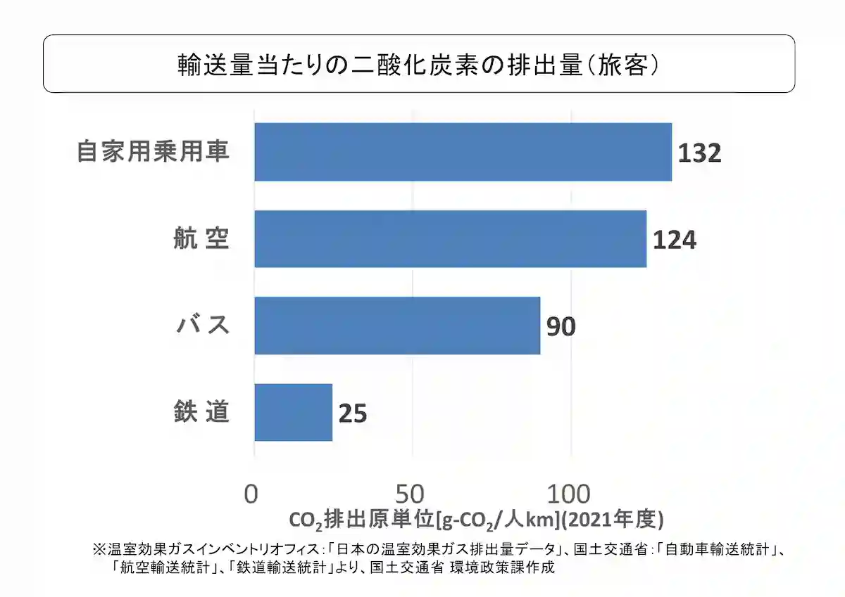 輸送量当たりのニ 酸化炭素の排出量（旅客）（出典：国土交通省）