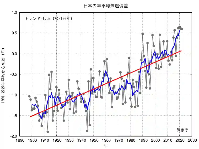 日本の年平均気温偏差（気象庁）