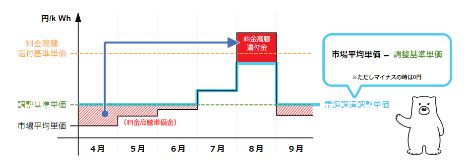 しろくま電力,電源調達調整費