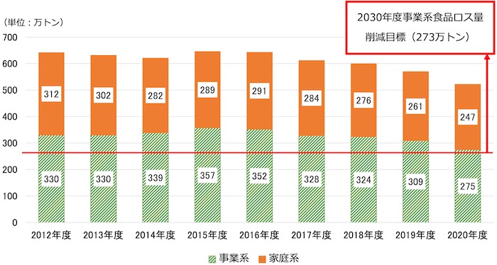 2012年度から2020年度の日本国内の食品ロス量の推移