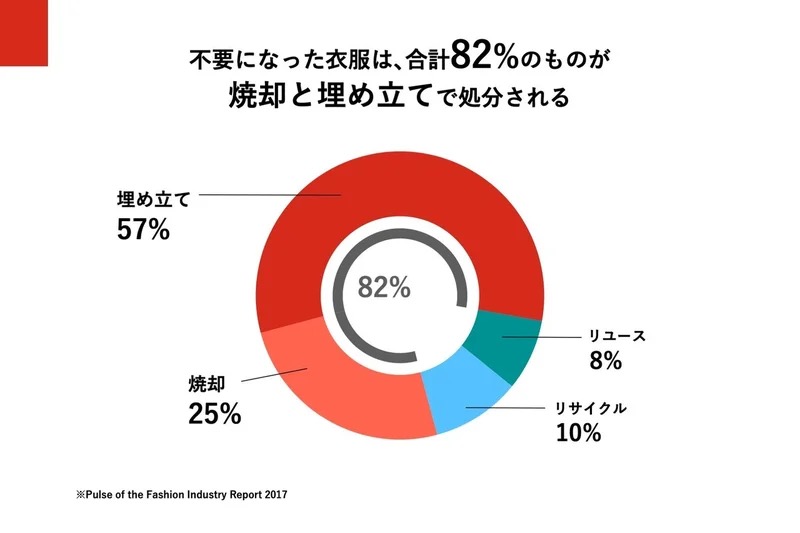 日本で廃棄される服の割合