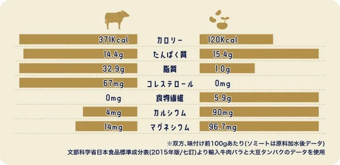 お肉とソミートの栄養比較