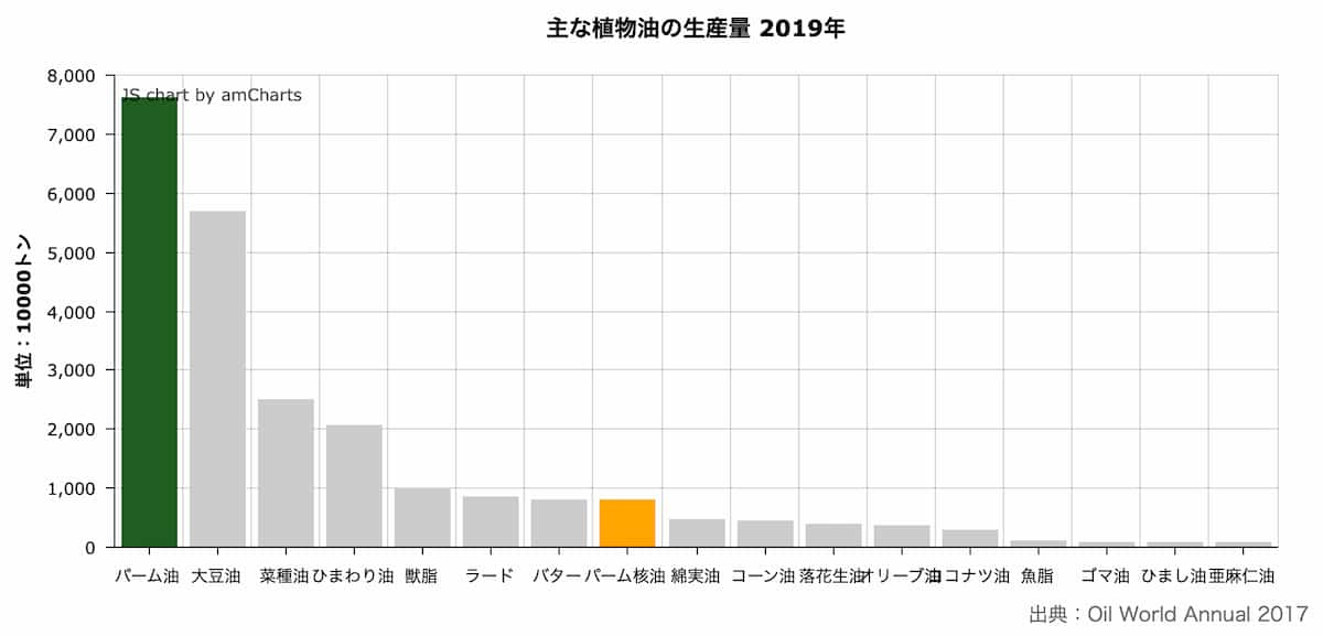 主な植物油の生産量（2019年）のグラフ