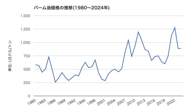 パーム油価格の推移(1980～2024年) 